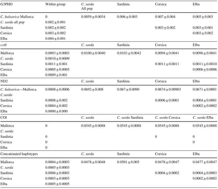 Table 2    Genetic distances (uncorrected p‑distances ± S.E.) within and among different island populations