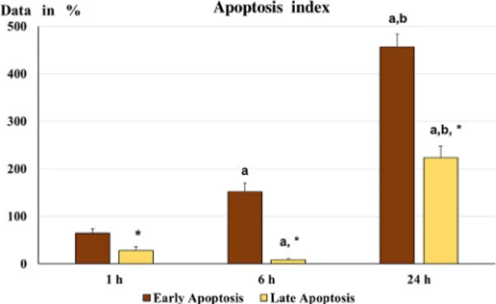 Fig. 7. Apoptotic index. The graph shows early apoptosis and late apoptosis: the data were normalized according to the Apoptosis index (calculated as 100 x [(treated – control)/control])