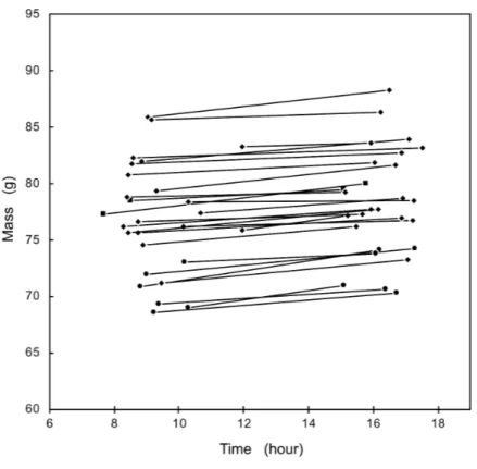 Figure 1 Mass change of Florida Scrub-Jays within a day. Circles represent female breeders; diamonds, male breeders; squares, helpers.