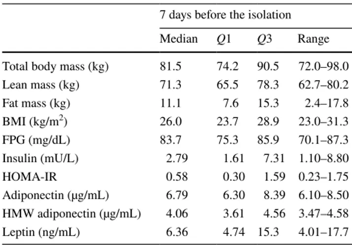 Table 1    Clinical and biochemical features of the study subjects  (n = 6) at baseline (7 days before the isolation)