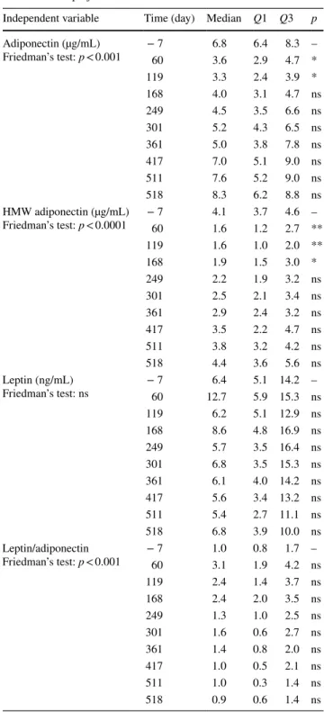 Table 4    Hormonal parameters evaluated at different time points of  the “Mars-500 project”