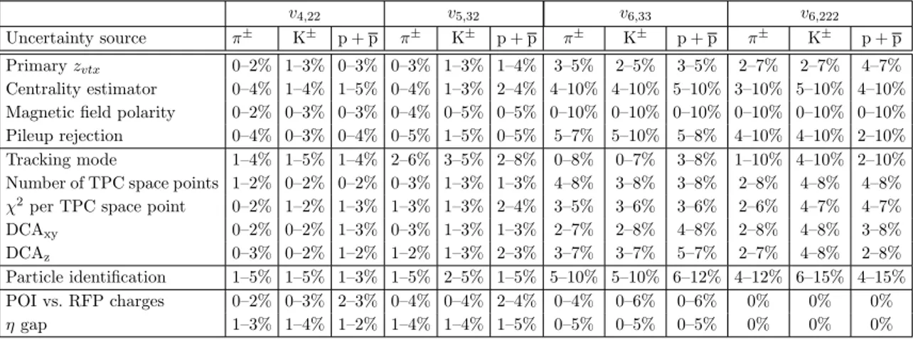 Table 1. List of the maximum relative systematic uncertainties of each individual source for v n,mk of π ± , K ± and p + p