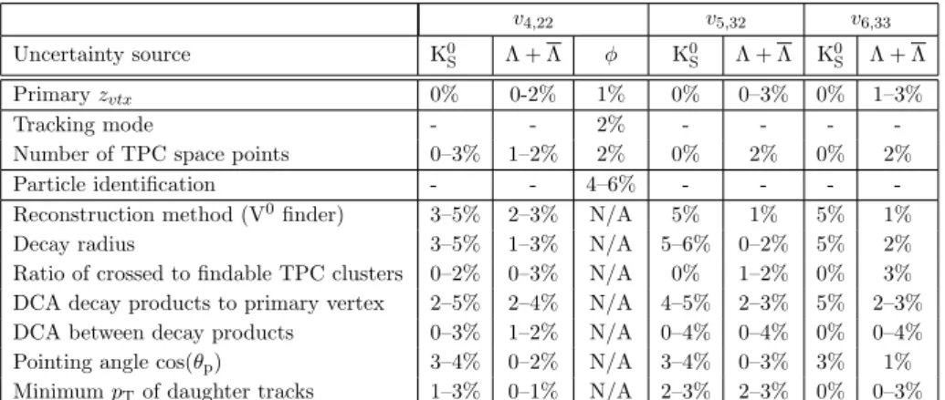 Table 2. List of the maximum relative systematic uncertainties of each individual source for v n,mk of K 0 S , Λ + Λ and φ-meson