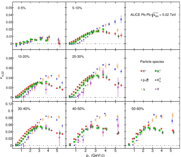 Figure 6. The p T -differential v 4,22 for different particle species grouped into different centrality intervals of Pb-Pb collisions at √ s NN = 5.02 TeV