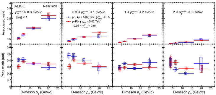 Fig. 4 Near-side peak associated yields (top row) and widths (bot-