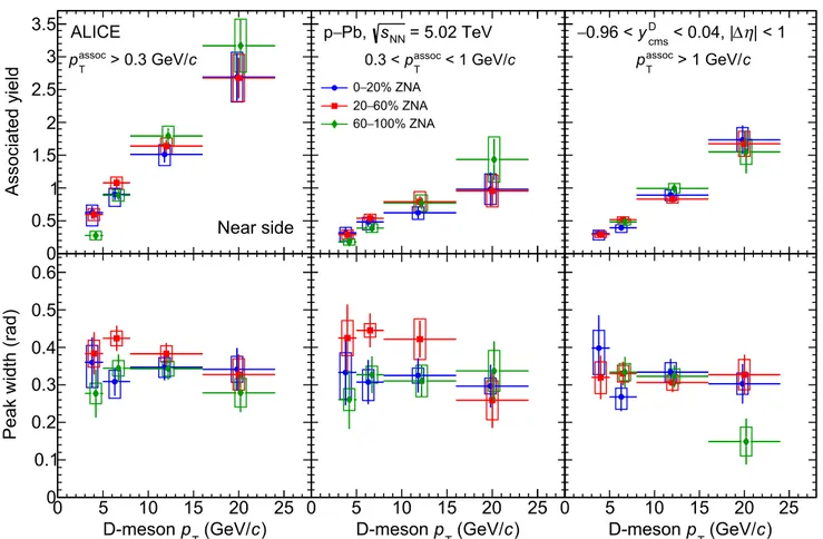 Fig. 7 Comparison of near-side associated peak yields (top row) and