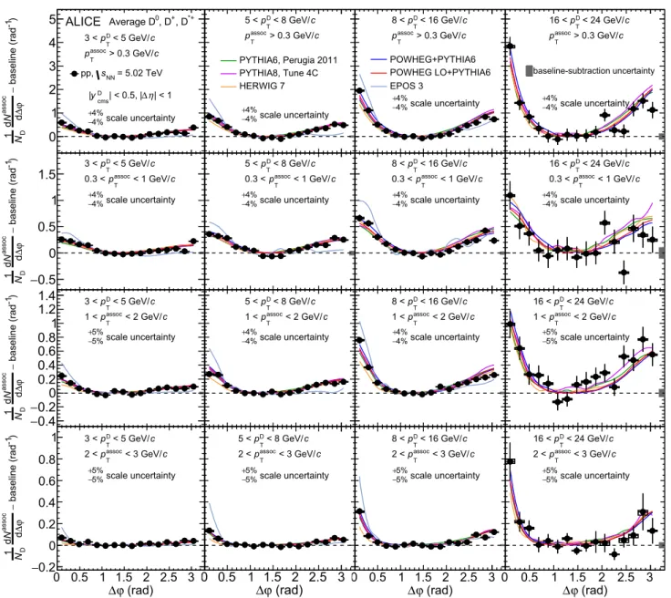 Fig. 8 The average of the azimuthal-correlation functions of D 0 , D + , and D ∗+ mesons with associated particles, after the subtraction of the baseline, in pp collisions at √ s = 5.02 TeV, compared to predictions