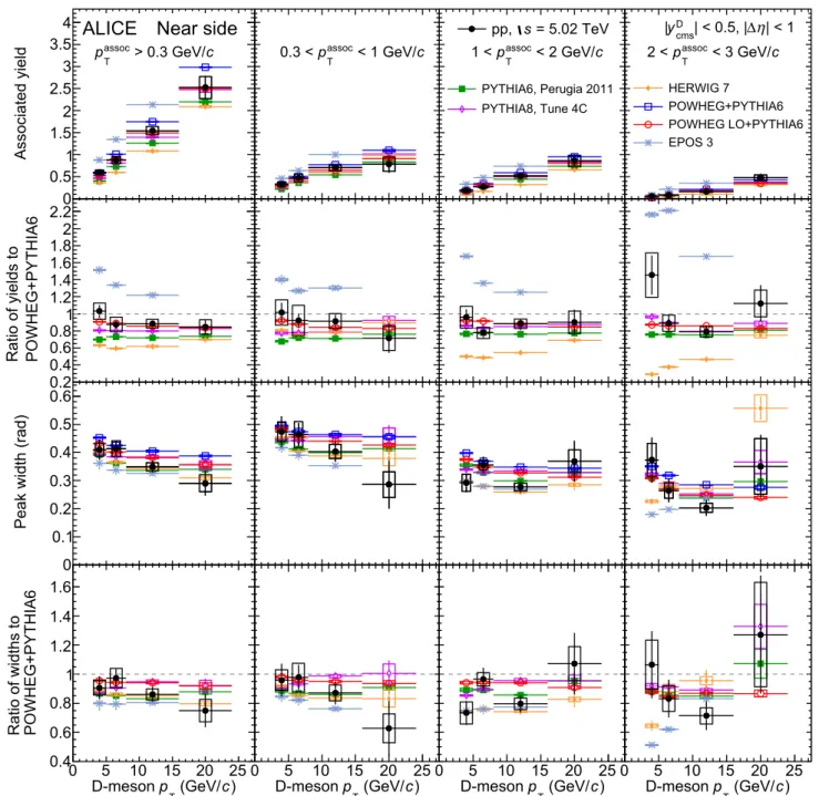 Fig. 9 Measurements of near-side associated peak yields (top row)