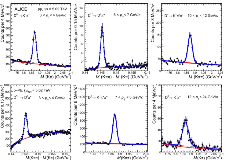 Fig. 1 Invariant mass (mass-difference) distributions of D 0 , D + (D ∗+ ), and charge conjugates, candidates in three p D T intervals for pp collisions at √ s = 5.02 TeV (top row) and p–Pb collisions at √ s NN = 5.02 TeV (bottom row)