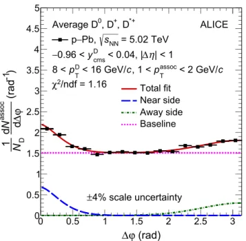 Fig. 2 Examples of the fit to the D-meson average azimuthal-