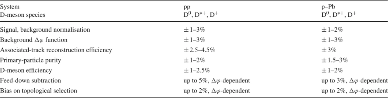 Table 1 List of systematic uncertainties for the azimuthal-correlation functions in pp and in p–Pb collisions