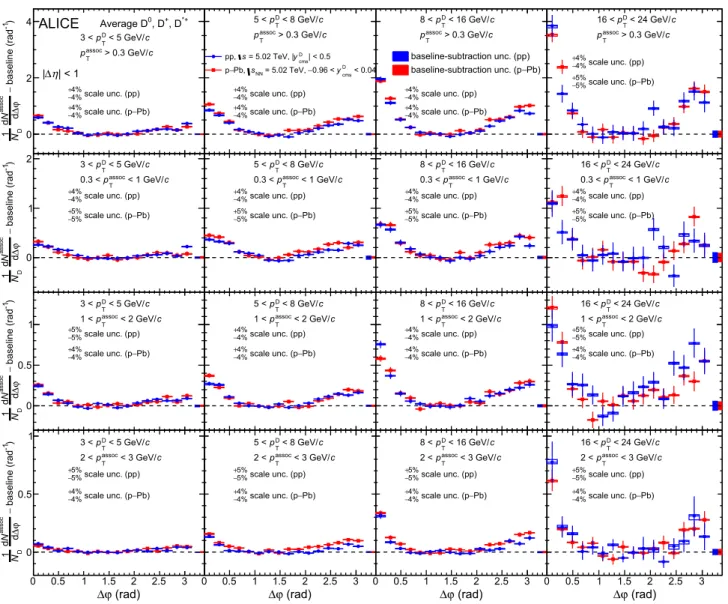 Fig. 3 Average of the azimuthal-correlation functions of D 0 , D + , and D ∗+ mesons with associated particles, after the subtraction of the baseline, in pp collisions at √ s = 5.02 TeV and p–Pb collisions at