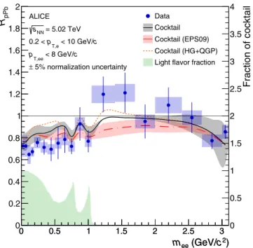 FIG. 8. Measured dielectron nuclear modification factor as a function of m ee at √ s NN = 5.02 TeV