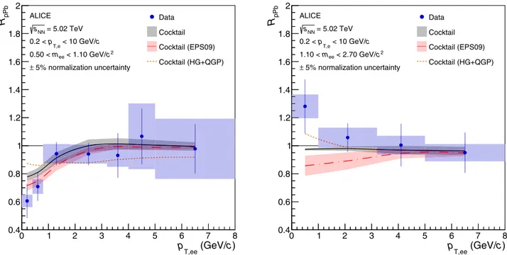 FIG. 9. Measured dielectron nuclear modification factor as a function of p T ,ee in the low-mass region (left) and intermediate-mass region (right) at √ s NN = 5.02 TeV