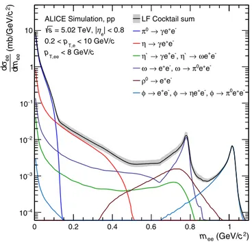 FIG. 2. Expected cross section for dielectron production from light-flavor hadron decays in pp collisions at √ s NN = 5.02 TeV as a