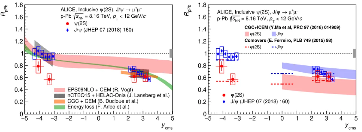 Figure 6. The y cms -dependence of R pPb for ψ(2S) and J/ψ [ 39 ] in p-Pb collisions at