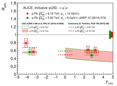 Figure 8. Comparison of the rapidity dependence of R pPb for ψ(2S) in p-Pb collisions at