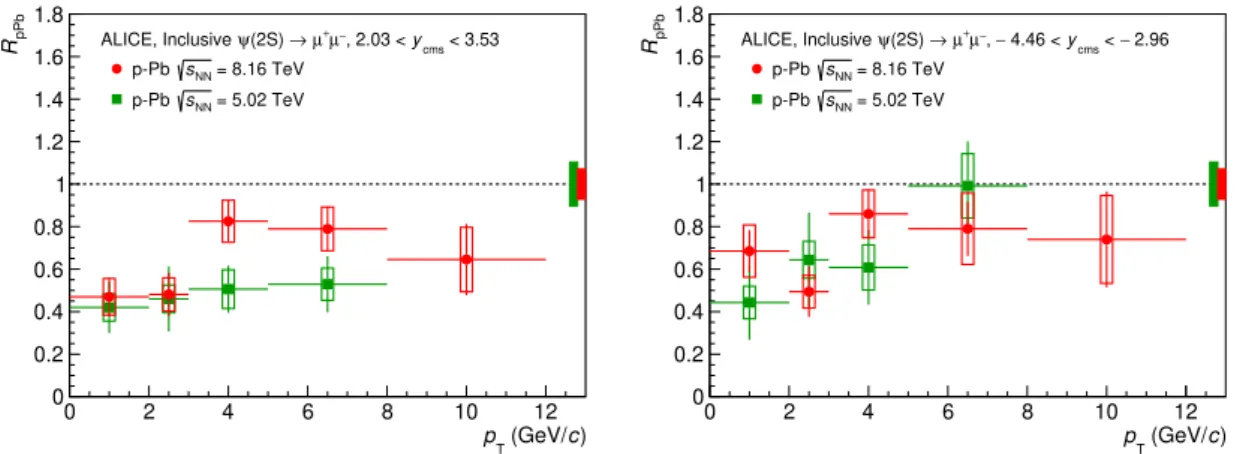 Figure 9. Comparison of the transverse-momentum dependence of R pPb for ψ(2S) in p-Pb collisions