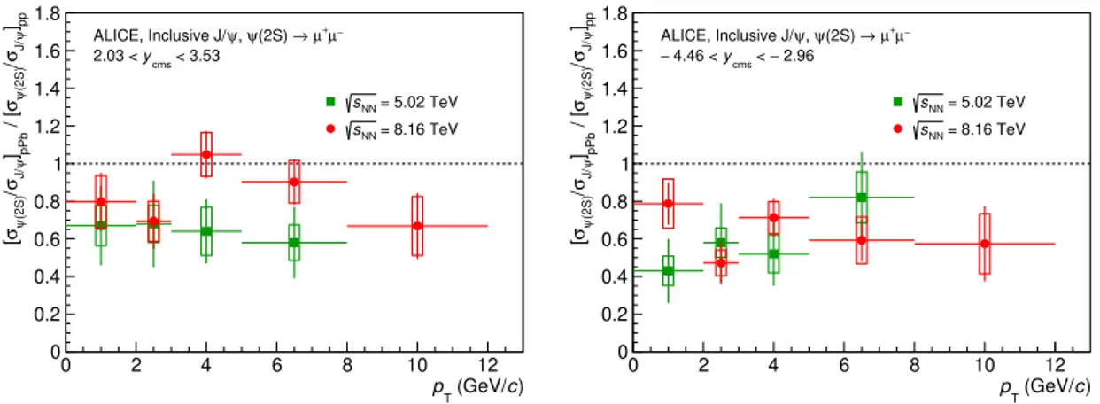 Figure 11. Double ratio of ψ(2S) and J/ψ cross sections in p-Pb and pp collisions as a function of transverse momentum, at forward (left) and backward (right) rapidity at √ s NN = 8.16 TeV,