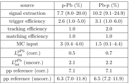 Table 1. Systematic uncertainties on the determination of the ψ(2S) cross sections times branching ratio and nuclear modification factors, shown separately for the p-Pb and Pb-p configurations