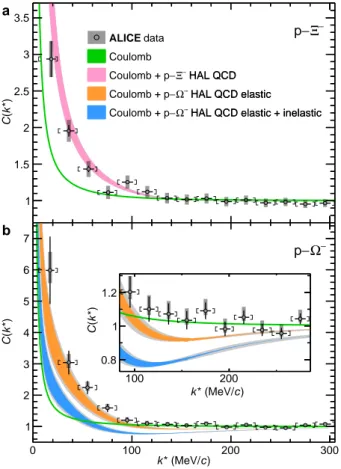 Figure 3: Experimental p–Ξ − and p–Ω − correlation functions. a, b, Measured p–Ξ − (a) and p–Ω − (b) cor- cor-relation functions in high multiplicity pp collisions at √ s = 13 TeV