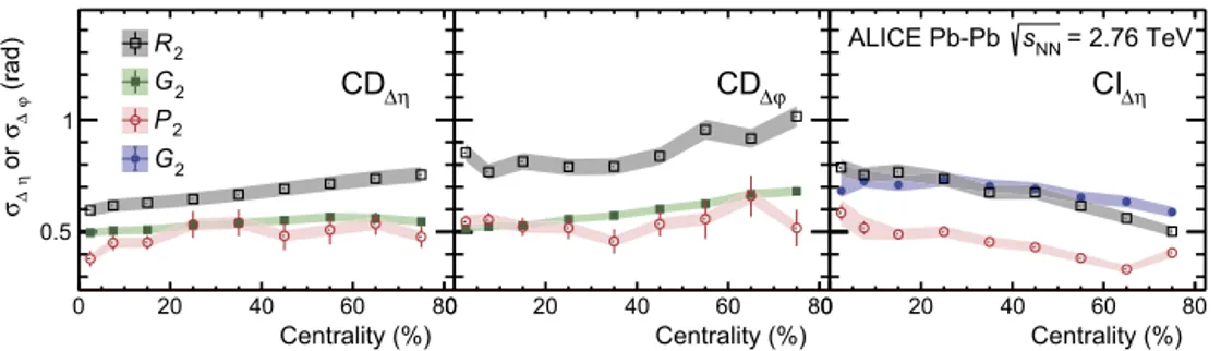 Fig. 3. Left panel: collision centrality evolution of the longitudinal width of number correlator R CD