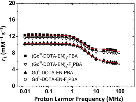 Figure 3. Comparison between the  1 H NMRD profiles of aqueous solutions of (Gd III -DOTA-EN) 2 -