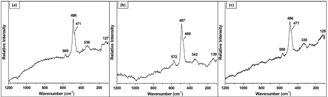Figure 5. Raman spectra in the 1200–100 cm −1  range obtained on erionite from (a) Oregon, (b) Karlik,  and (c) North Dakota