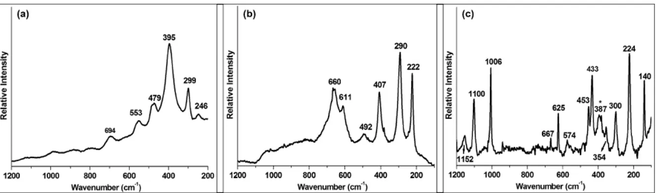Figure 7. Raman spectra of the 1200–100 cm −1  range obtained on different iron rich particles on  erionite: (a) goethite, (b) hematite, and (c) jarosite
