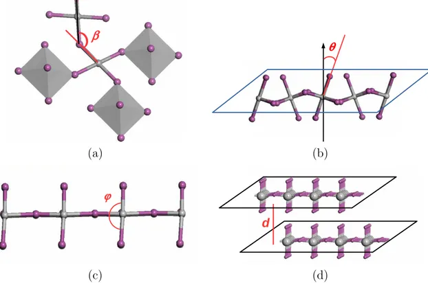 Figure 3: Structural parameters for inorganic layers: (a) metal atom displacement angle, β; (b) octahedron tilting angle, θ; (c) octahedron deformation angle, φ; (d) interlayer distance, d.