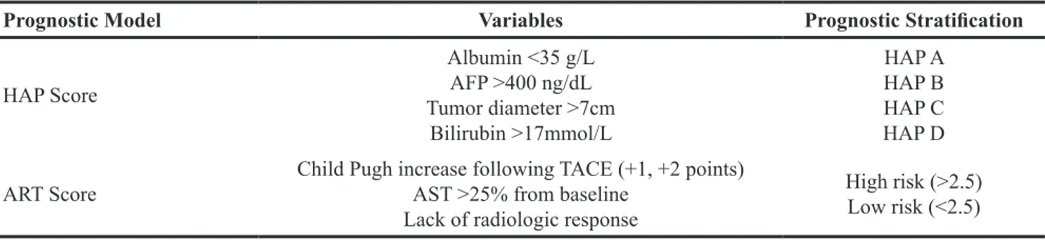 Table 2: Demographic and clinical characteristics of patients with HCC treated with TACE (training and validation  set)