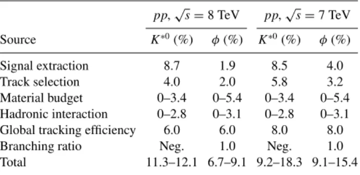 TABLE I. Systematic uncertainties in the measurement of K ∗0 and φ yields in pp collisions at √ s = 7 and 8 TeV