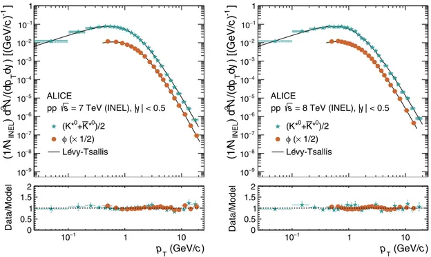 FIG. 2. Upper panels shows the p T spectra of K ∗0 and φ in inelastic pp collisions at 7 TeV (left) and 8 TeV (right) and fit with the Lévy-Tsallis distribution [ 23 , 24 ]