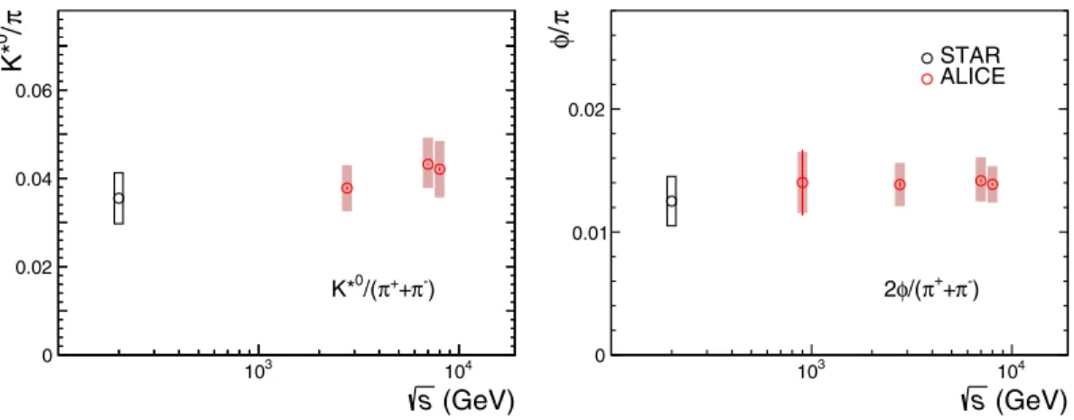 FIG. 4. Particle ratios of K ∗0 /π (left) and φ/π (right) are presented for pp collisions as a function of collision energy