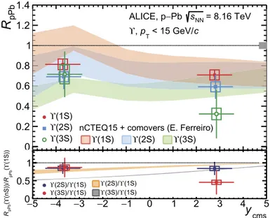 Fig. 9. ϒ(1S), ϒ(2S) and ϒ(3S) R pPb at √ s NN = 8.16 TeV as a function of y cms . The