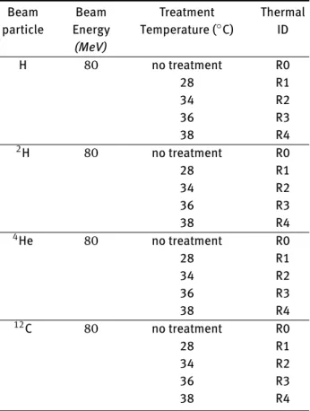 Table 1: Scheme of emulsion exposures and thermal treatment