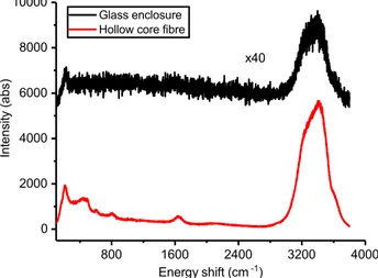 Figure 6. Raman spectra of polystyrene nanoparticles in aqueous solution measured in the bulk solution in the glass enclosure (black) and in the HC-PCF (red)