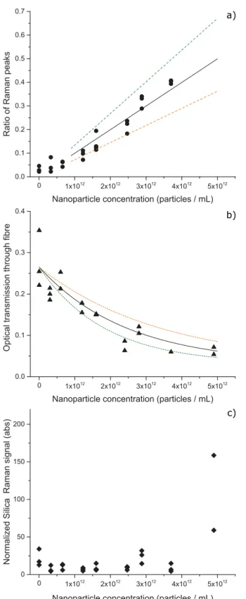Figure 7. Experimental measurements on PS60 nanoparticles in aqueous solution. (a) Variation of Raman peak ratio with nanoparticle concentration
