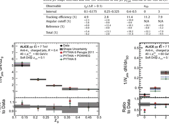 Fig. 2. Fully corrected n SD distribution in pp collisions for 40 ≤ p ch T , jet &lt; 60 GeV/c, compared with predictions from PYTHIA simulations