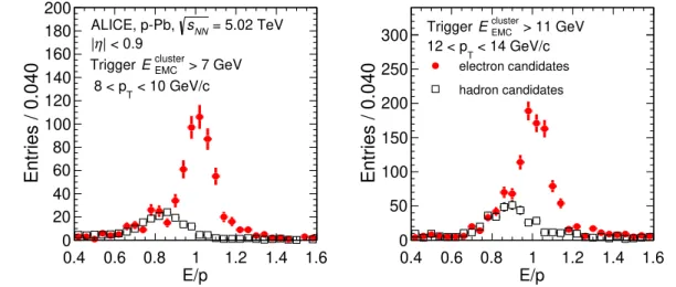 Figure 3. E/p distribution for integrated centrality for 8 &lt; p T &lt; 10 GeV/c for the lower EMCal