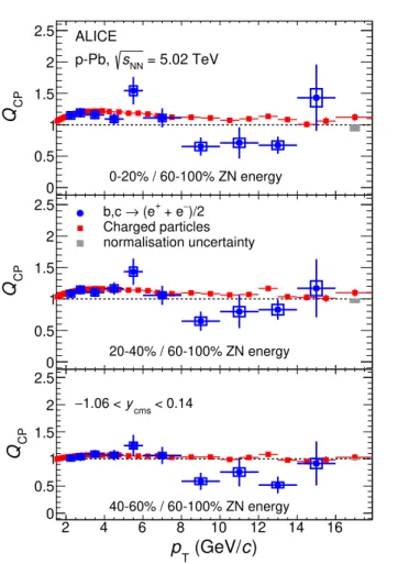 Figure 8. Q cp of electrons from heavy-flavour hadron decays in 0–20%, 20–40% and 40–60%