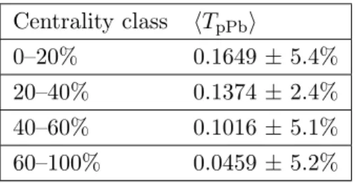 Table 1. hT pPb i values in p-Pb collisions at