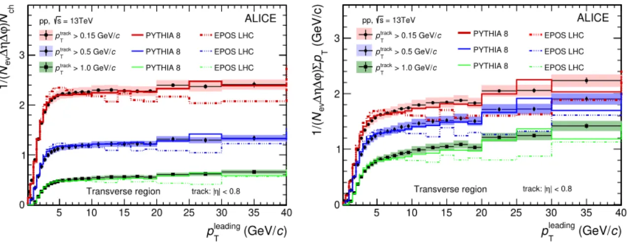Figure 5. Number density N ch (left) and P p T (right) distributions as a function of p leading T along with the MC simulations in Transverse region for three transverse momentum thresholds of p track