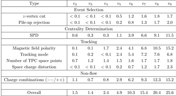 Table 2. Relative systematic uncertainties of the harmonic projections v n,mk .