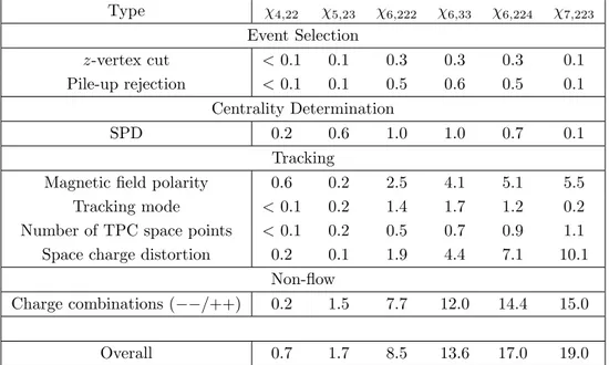 Table 4. Relative systematic uncertainties of the non-linear flow mode coefficients χ n,mk .