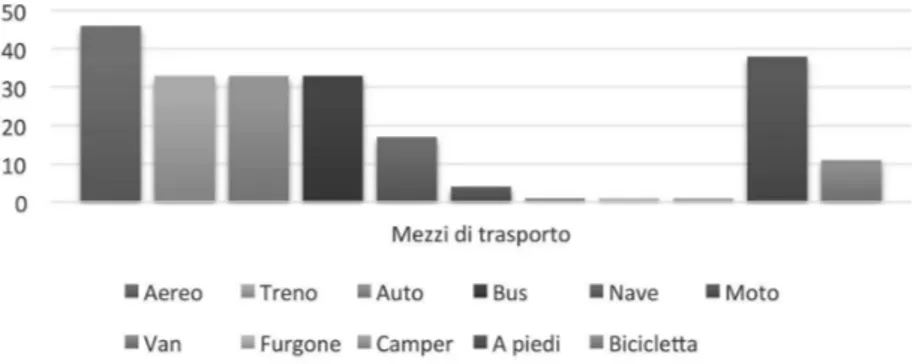 Fig. 5 - Mezzi e modalità di viaggio degli studenti backpacker UPO, posti in ordinata in va- va-lore assoluto