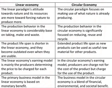 TABLE I.   C OMPARISON BETWEEN LINEAR ECONOMY AND CIRCULAR  ECONOMY