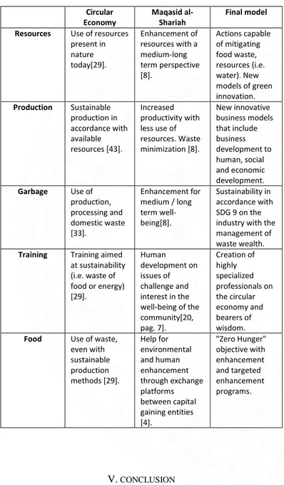 TABLE II.   MODEL OF CIRCULAR ECONOMY BASED ON MAQASID AL - -SHARIAH Circular  Economy  Maqasid al-Shariah  Final model  Resources  Use of resources 