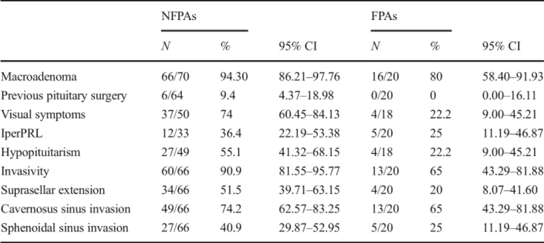 Table 1 Preoperative pathological features of NFPA and FPA patients