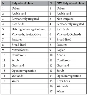 Table 1.   Land use classes utilized in the species distribution models. For all of Italy land classes obtained from 